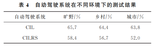 自动驾驶系统中视觉感知模块的安全测试的图18